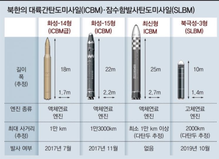 [정전70주년]②창과 방패의 진화…남북 전력은?