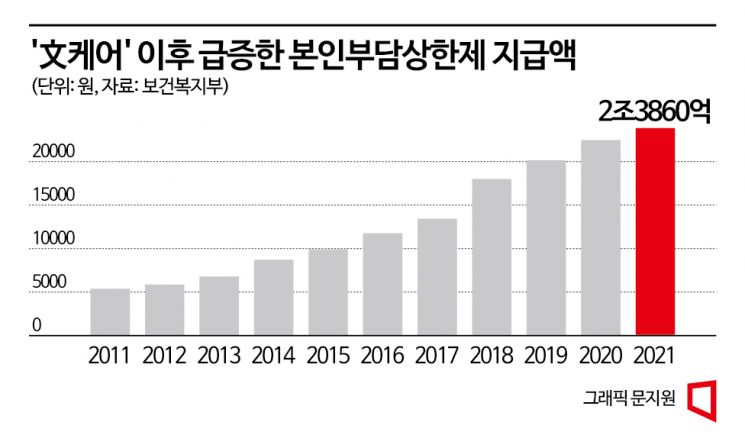 [단독]건보 본인부담상한 598만→1014만원…소득높을수록 지원줄인다