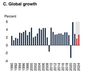 세계 경제성장률. 자료=세계은행