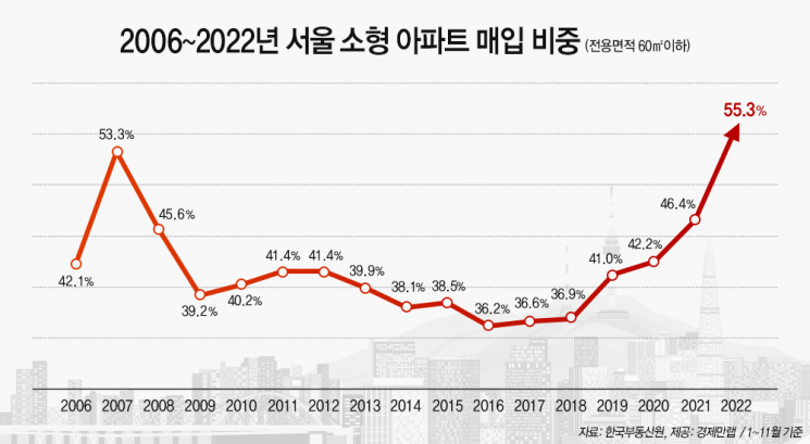 "대출 이자가 비싸니…서울에서는 소형 아파트가 대세"