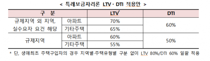 Up to 500 Million Won Without Income Limit... 4% Fixed Rate 'Special Bogeumjari Loan' Launches on the 30th
