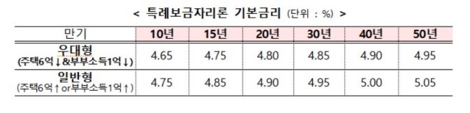 Up to 500 Million Won Without Income Limit... 4% Fixed Rate 'Special Bogeumjari Loan' Launches on the 30th