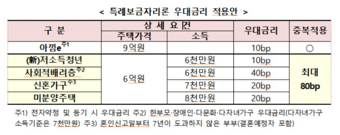 Up to 500 Million Won Without Income Limit... 4% Fixed Rate 'Special Bogeumjari Loan' Launches on the 30th