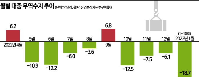 새해 첫달 무역수지 적자 위기…반도체 6개월째 감소(종합)