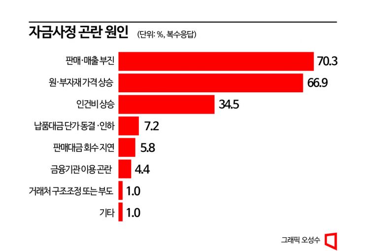 중소기업 설 자금사정 악화…67% "고금리 부담" 