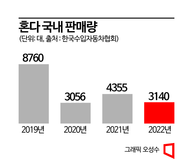 한국수입자동차협회는 지난해 혼다 판매량이 노재팬이 시작된 2020년 3056대와 비슷한 수준이라고 밝혔다. 2019년(8760대) 판매량 절반에도 미치지 못한다.