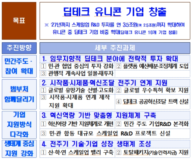 과기정통부, 5년간 15조 투입해 딥테크 유니콘 10곳 육성 