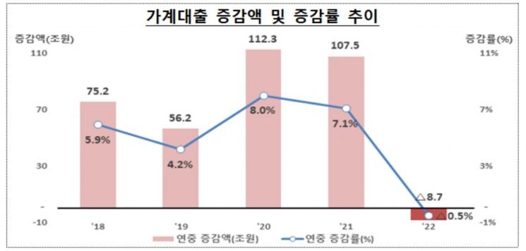 2022년 가계대출 8.7兆 줄어…첫 감소세 전환