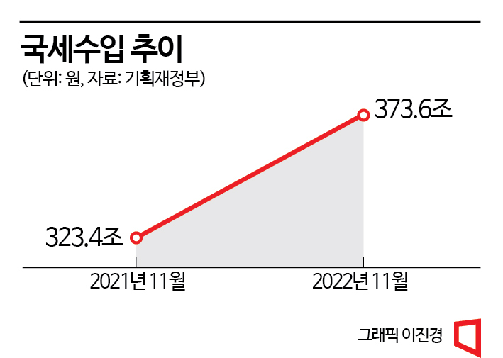 세금 50조 더 걷혔지만…나라살림 98조 적자