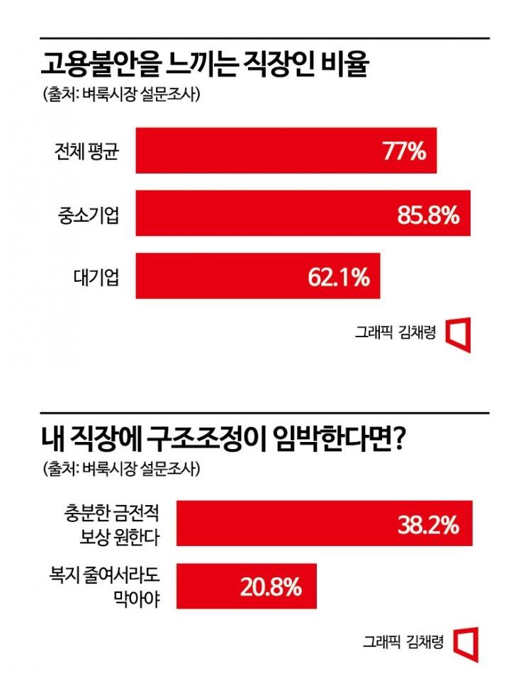 직장인 10명 중 8명은 고용 불안을 느끼는 것으로 나타났다.