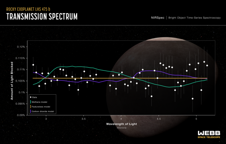 외계행성 'LHS475 b'의 근적외선 분광기 분석 결과. 사진출처=NASA 홈페이지