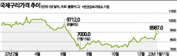 구리 7개월만 최고가…中 리오프닝에 원자잿값 요동