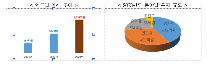 2023년도 ICT 원천연구개발 예산 표. [그림제공=과기정통부]