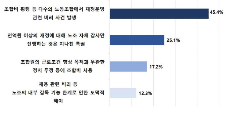 ＜자료:한국경영자총협회＞