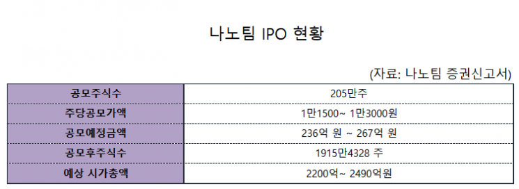 [IPO돋보기]나노팀, 가파른 성장에 공격적 증설 투자