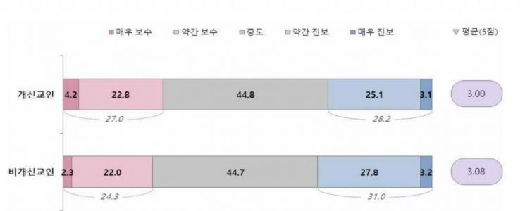韓 개신교인, 非개신교인에 비해 동성혼·낙태 반대 ↑