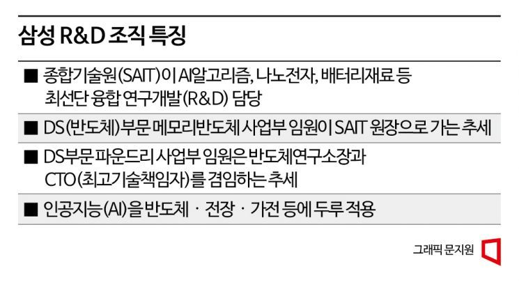 삼성 R&D, 파운드리 수율·생활가전 수익성 '선택과 집중'