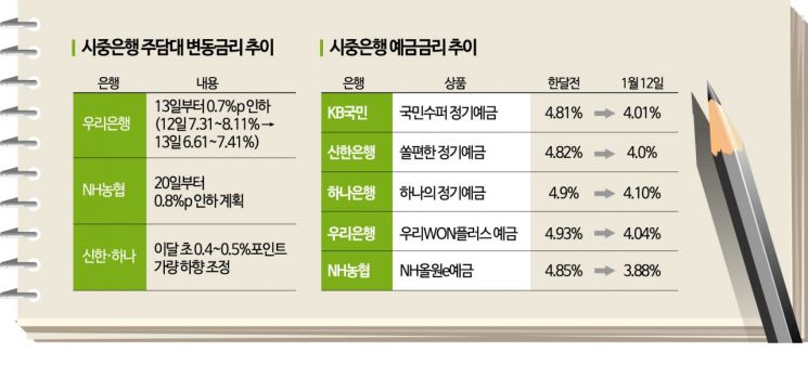 [역주행 시중금리]①기준금리 오르는데 은행금리 도로 내렸다
