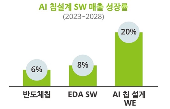 "삼성·인텔·퀄컴 등 올해 칩 설계 AI 개발에 4000억원 이상 투자"