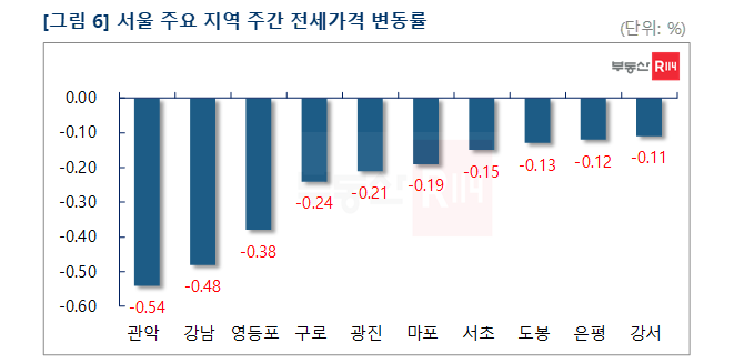 서울 아파트, 매매-전셋값 낙폭 다시 확대