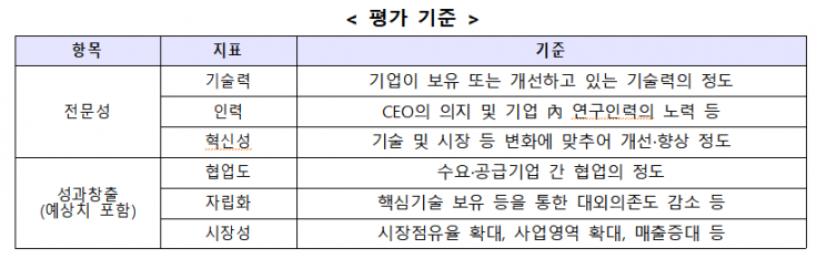 산업부, 소부장 수요·공급기업 사업화 지원…300억원 투입