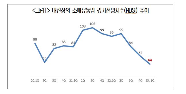 '소비한파' 온다…소매 체감 경기, 3분기 연속 하락