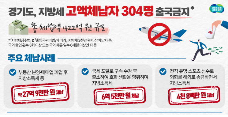 경기도, 전직 스포츠스타 등 지방세 고액 체납자 304명 출국금지