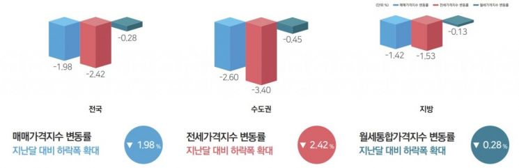2022년 12월 전국 주택가격 동향 / 이미지제공=한국부동산원