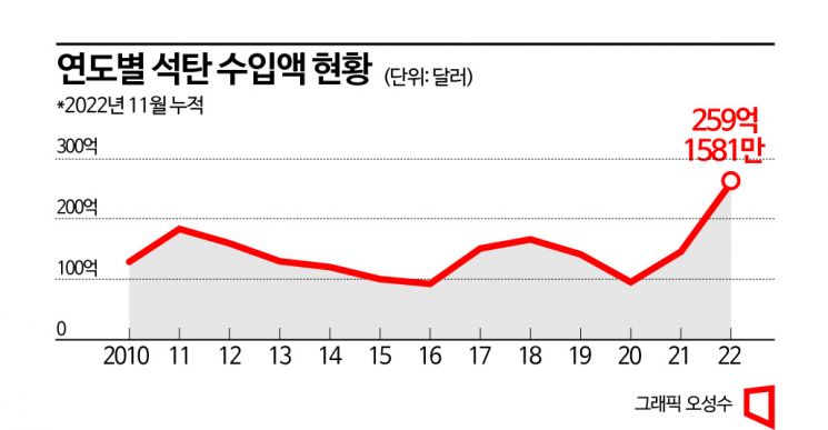 "탈석탄"을 외쳤지만…석탄 수입 '활활'