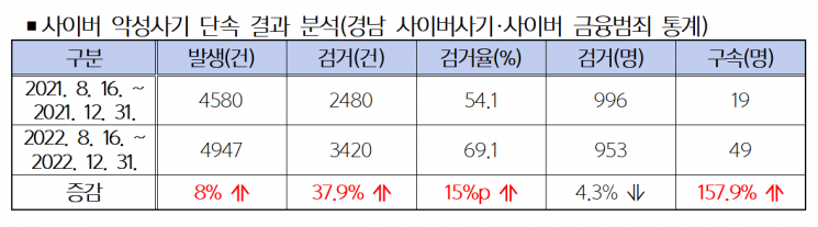 경남 사이버 사기·금융범죄 통계 표. [이미지제공=경남경찰청]
