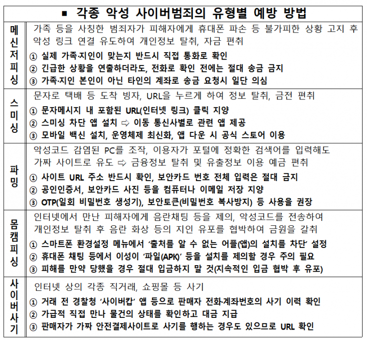 악성 사이버 범죄 유형별 예방법. [이미지제공=경남경찰청]