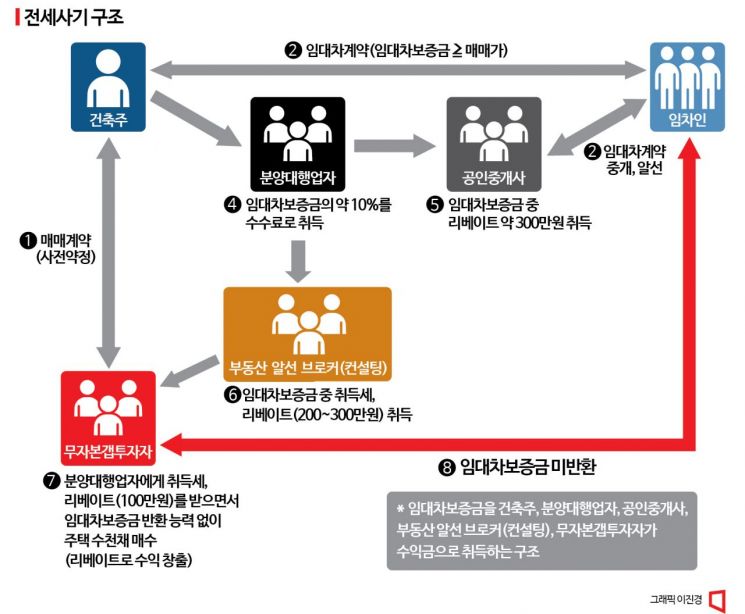 [전세사기 실태추적]⑪ 전세사기범, 그들은 누구인가