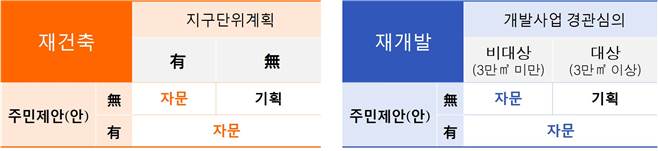 신통기획 더 빨라진다…"주민제안하면 기획설계 패스"