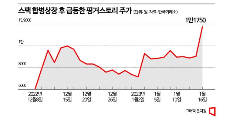 [종목속으로]핑거스토리, 웹툰 가치 커지며 주가도 쑥쑥