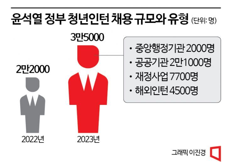 尹정부 올해 청년인턴 1만3000명 더 뽑는다