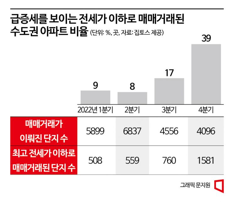 “수도권 아파트마저…3곳 중 1곳 ‘깡통전세’ 우려”