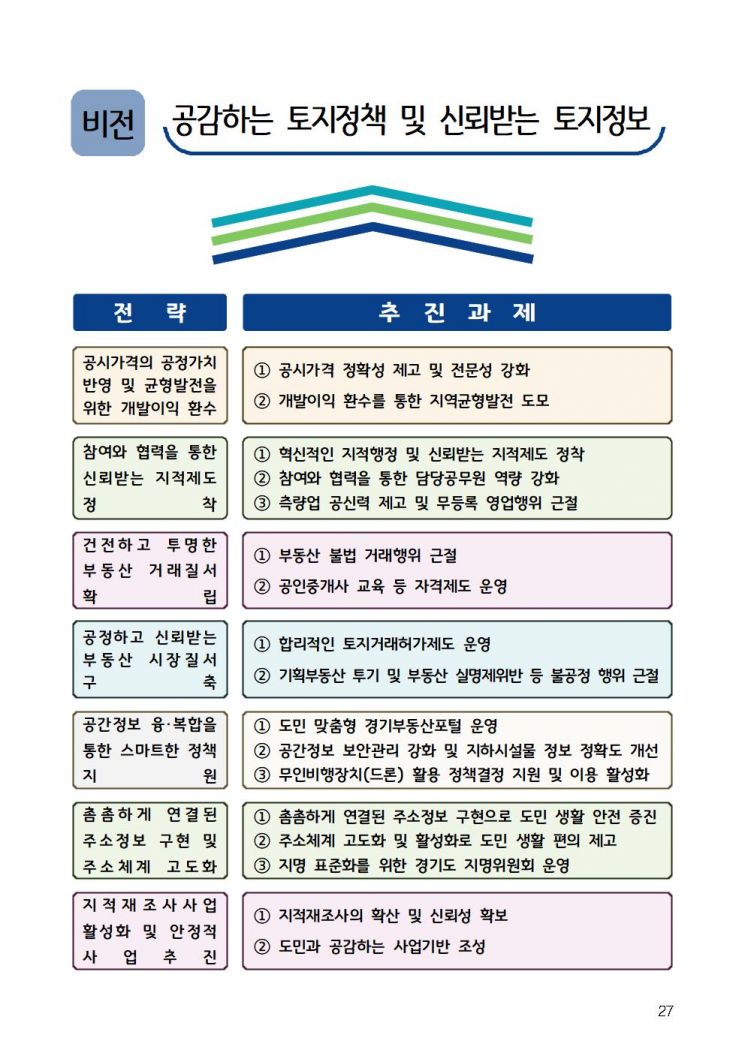 경기도, 올해 깡통전세 피해예방 등 75개 토지정책 추진