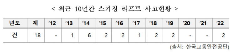 소방청, 안전 겨울 위한 스키장 안전대책 마련