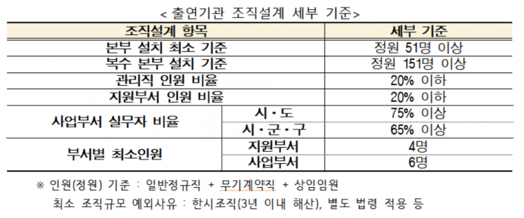 지방 출자·출연기관, 설립기준 생긴다
