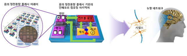 고성능 저전력의 음의 정전용량 플래시 기반 인메모리 컴퓨팅을 이용한 뉴로모픽 시스템 구현 모식도. 그림제공=카이스트