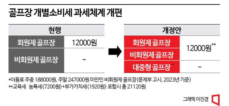 퍼블릭 골프장 주말 그린피 24.7만원 넘으면 개소세 내야