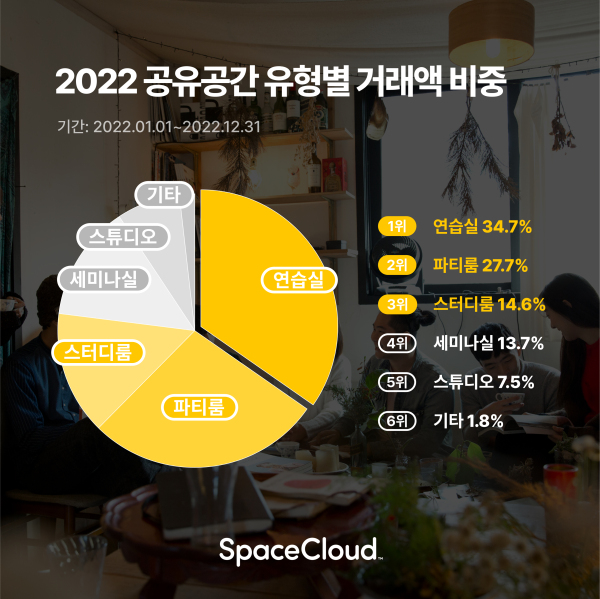스페이스클라우드, 연말결산 공간대여 이용현황 발표… ‘연습실' 예약 최다