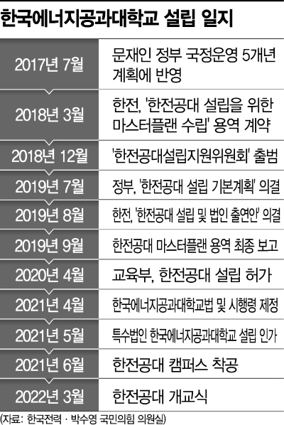 '역대급' 적자에도 한전공대에 올해 1500억 지원…출연금 2배