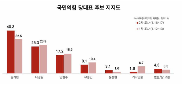 김기현 40.3% vs 나경원 25.3%…'윤심 공방' 불똥