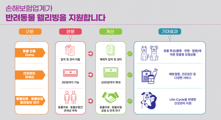 손보협회장 "모빌리티·펫 등 新보험 강화하고 신뢰도 회복"