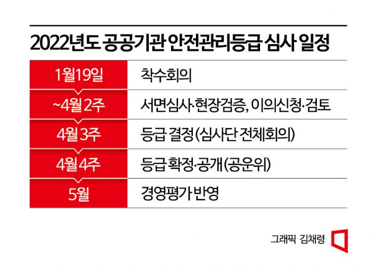 정부, 公기관 안전심사 착수…4월 말 결과 공개