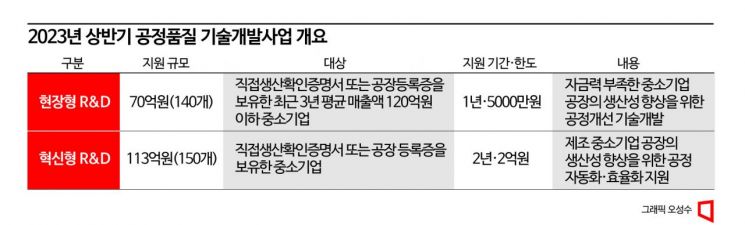 중기부, 중소 제조업체 공정 개선 R&D 183억 투입