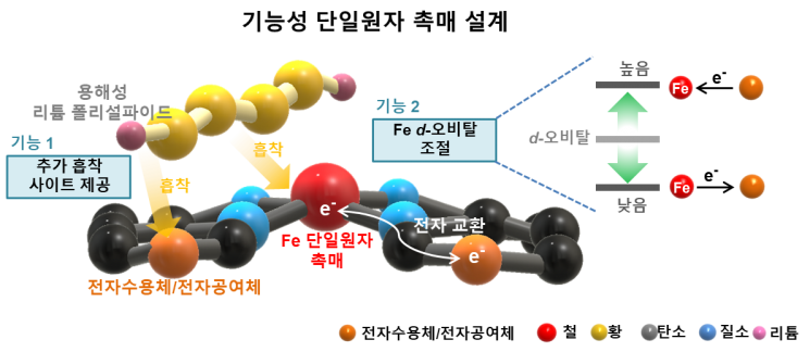 카이스트·LG엔솔, '30% 성능↑' 차세대 리튬-황 전지 개발