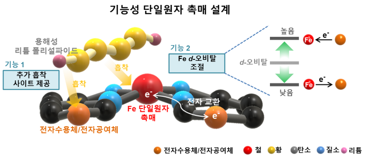 카이스트-LG엔솔이 개발한 리튬-황 전지, 철 원자 주변 전자공여체와 전자수용체 도입을 통한 전자교환현상 유도 전략 모식도. 그림제공=카이스트