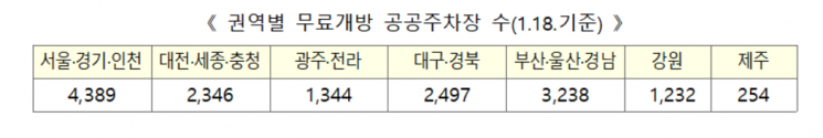 설 명절 ‘무료 개방 공공주차장’, 공유누리서 찾으세요
